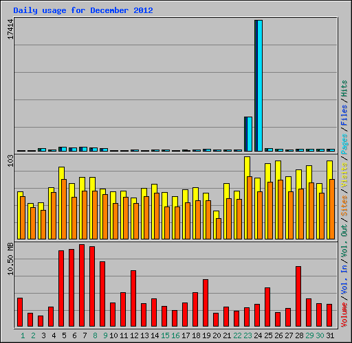 Daily usage for December 2012