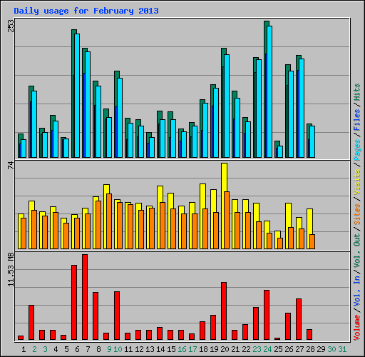 Daily usage for February 2013