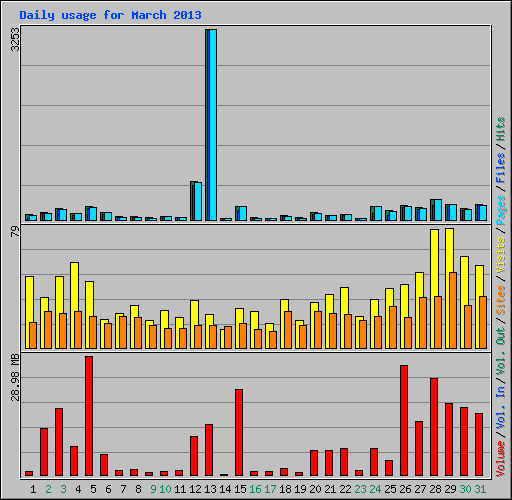 Daily usage for March 2013