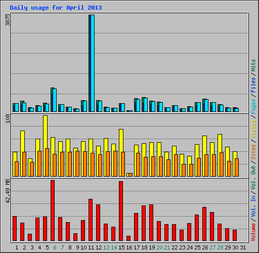 Daily usage for April 2013