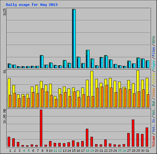 Daily usage for May 2013