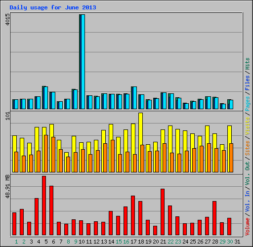 Daily usage for June 2013