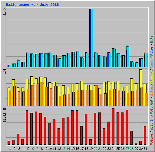 Daily usage for July 2013