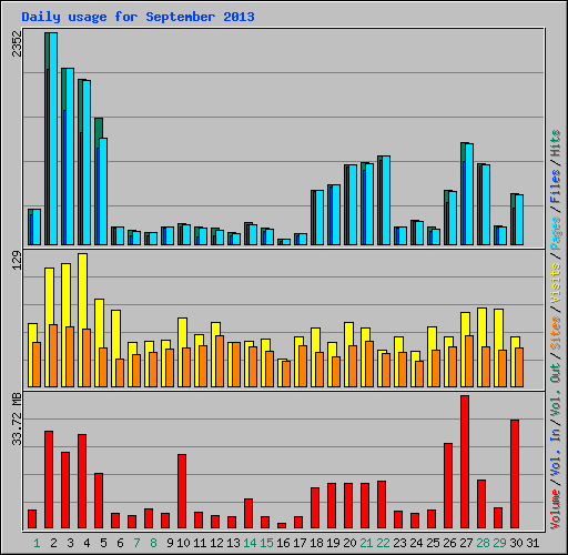 Daily usage for September 2013