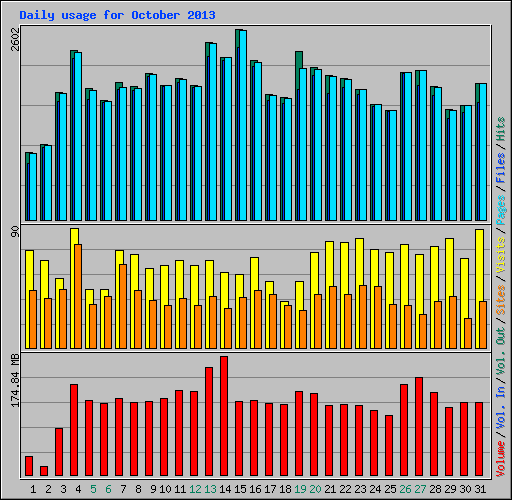 Daily usage for October 2013