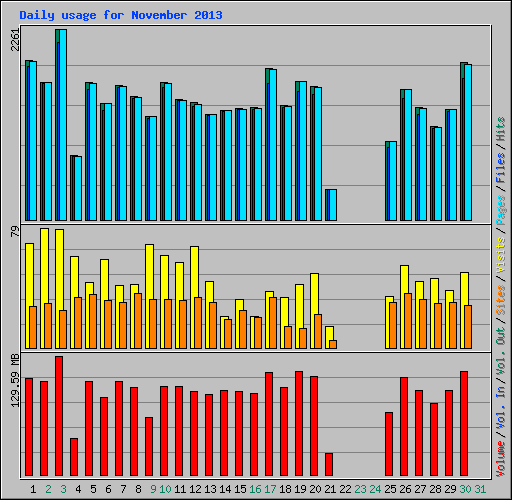 Daily usage for November 2013