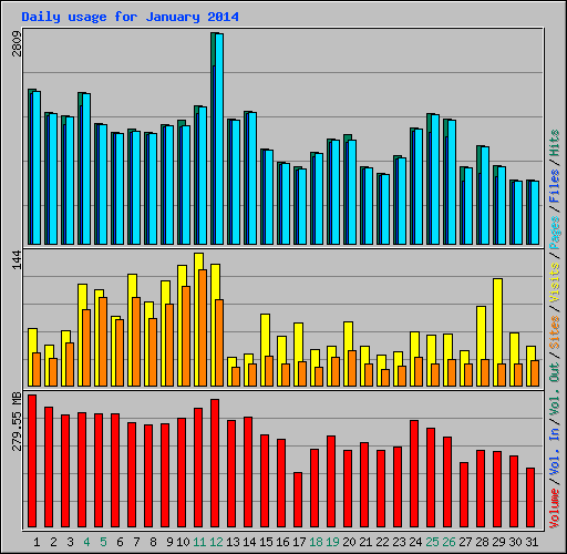 Daily usage for January 2014