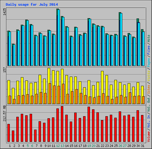 Daily usage for July 2014