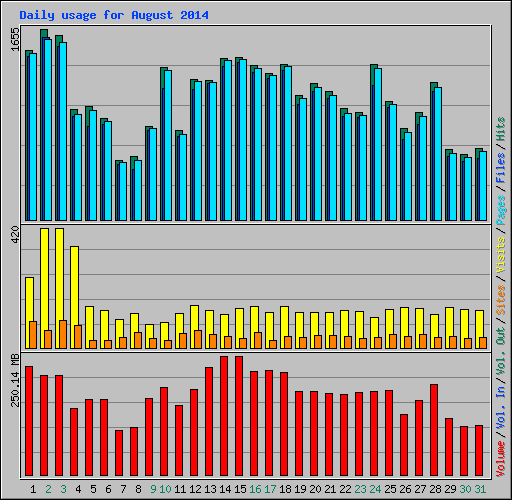 Daily usage for August 2014