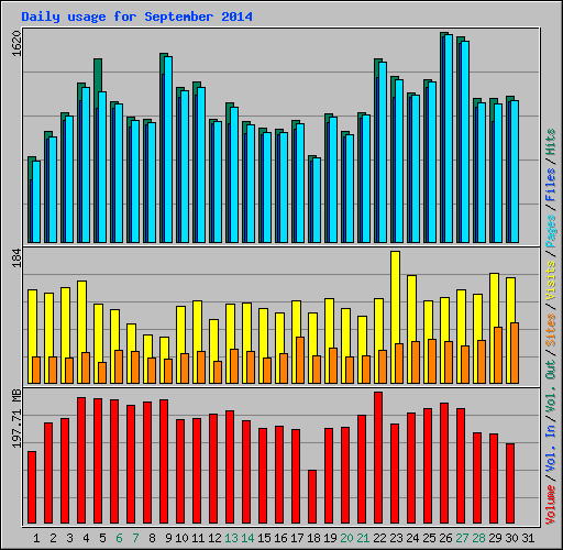 Daily usage for September 2014