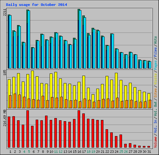 Daily usage for October 2014