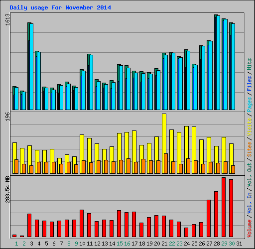 Daily usage for November 2014