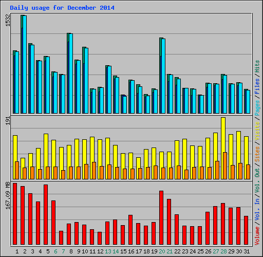 Daily usage for December 2014