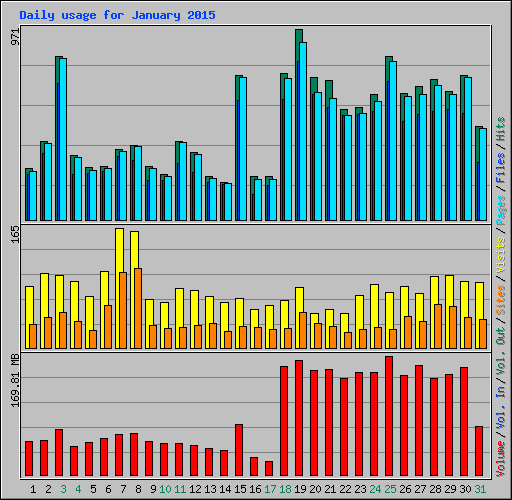 Daily usage for January 2015