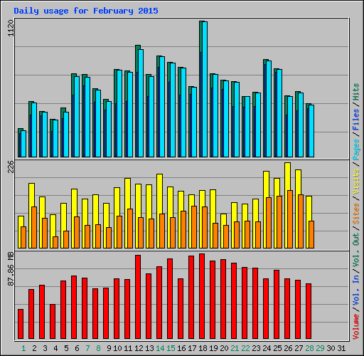 Daily usage for February 2015