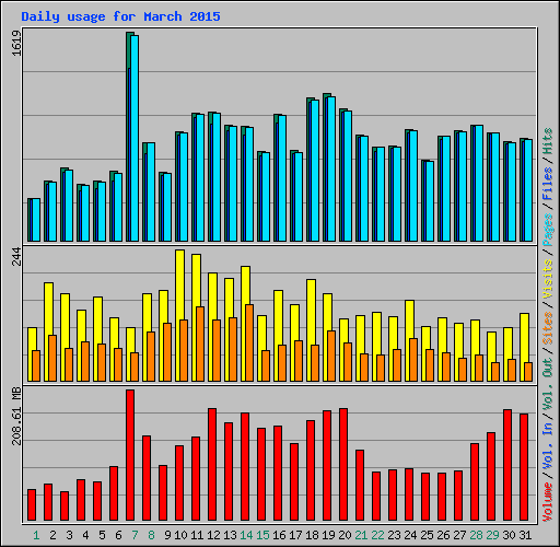 Daily usage for March 2015