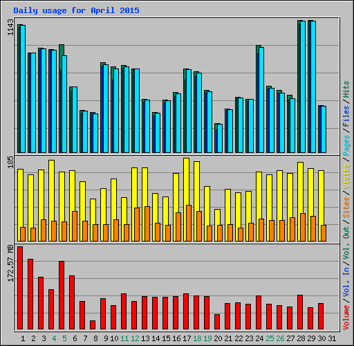 Daily usage for April 2015