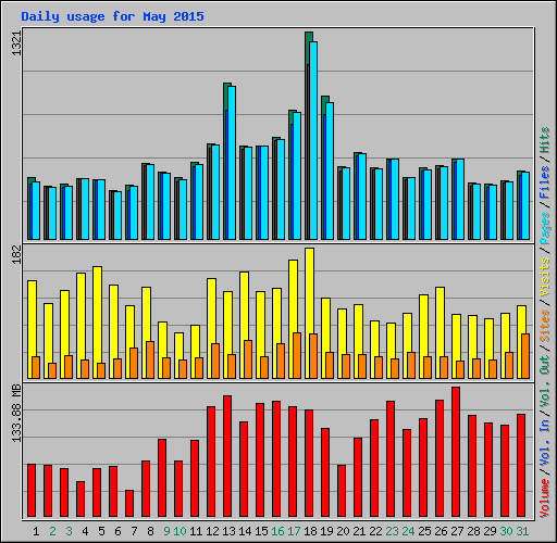 Daily usage for May 2015