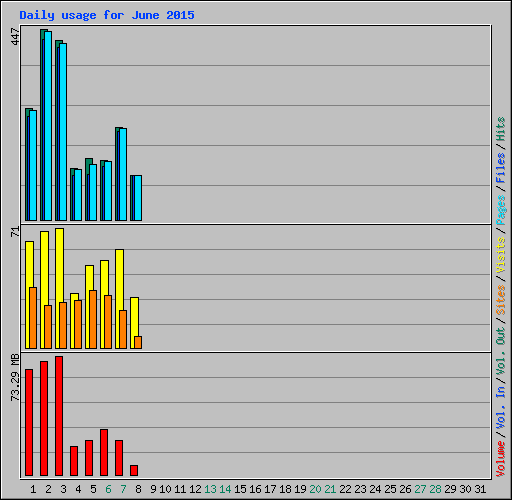 Daily usage for June 2015