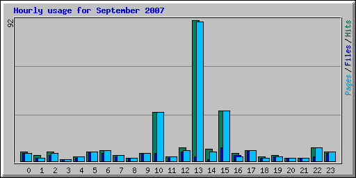 Hourly usage for September 2007