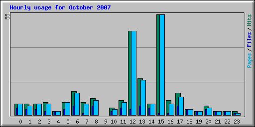 Hourly usage for October 2007