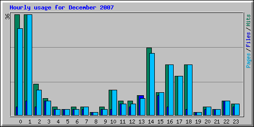 Hourly usage for December 2007