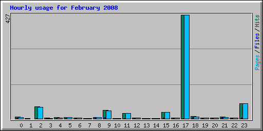 Hourly usage for February 2008