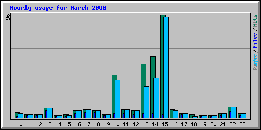 Hourly usage for March 2008