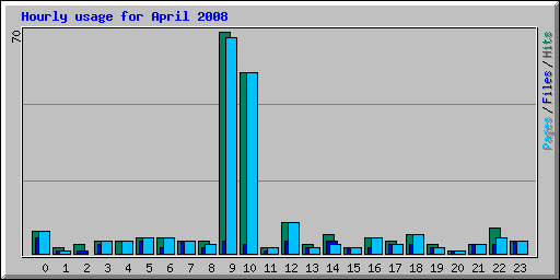Hourly usage for April 2008