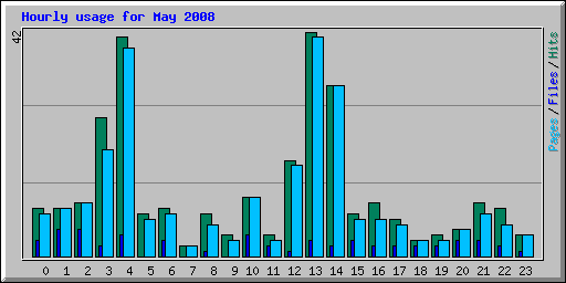 Hourly usage for May 2008