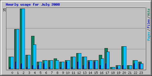 Hourly usage for July 2008