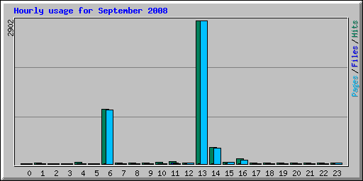 Hourly usage for September 2008
