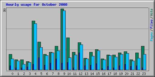 Hourly usage for October 2008