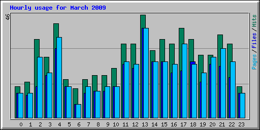 Hourly usage for March 2009