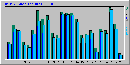 Hourly usage for April 2009