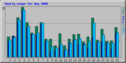 Hourly usage for May 2009