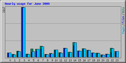 Hourly usage for June 2009