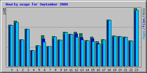 Hourly usage for September 2009