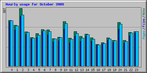 Hourly usage for October 2009