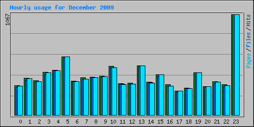 Hourly usage for December 2009