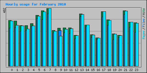 Hourly usage for February 2010
