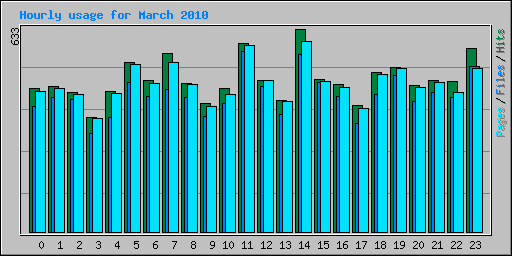 Hourly usage for March 2010
