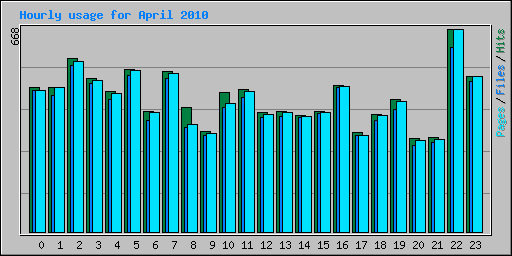 Hourly usage for April 2010