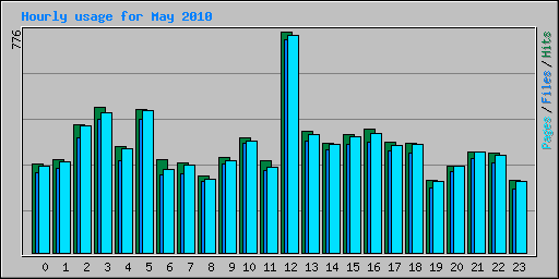 Hourly usage for May 2010