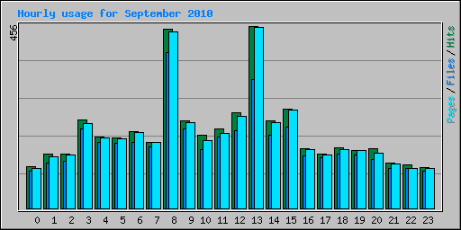 Hourly usage for September 2010