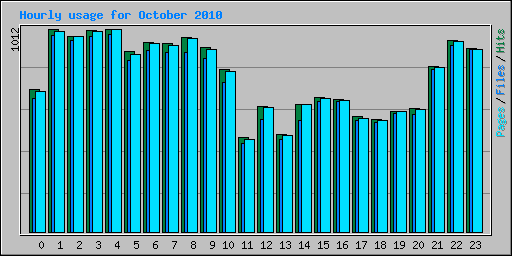 Hourly usage for October 2010