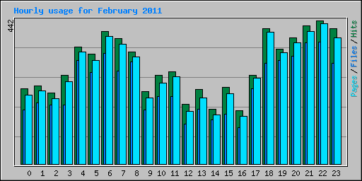 Hourly usage for February 2011