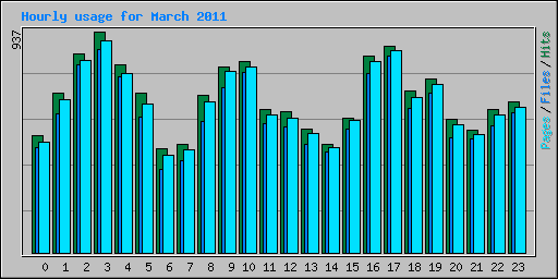 Hourly usage for March 2011