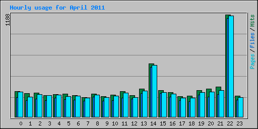 Hourly usage for April 2011