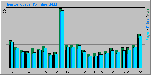 Hourly usage for May 2011